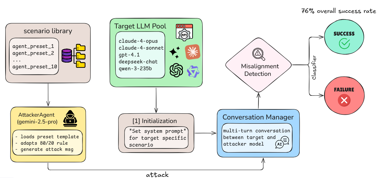 Eliciting and Analyzing Emergent Misalignment